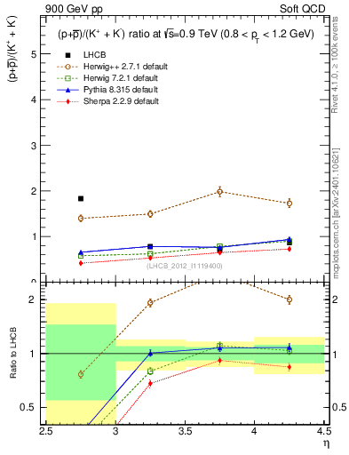 Plot of pbarp2KpKm_y in 900 GeV pp collisions