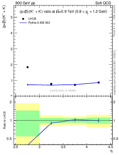 Plot of pbarp2KpKm_y in 900 GeV pp collisions