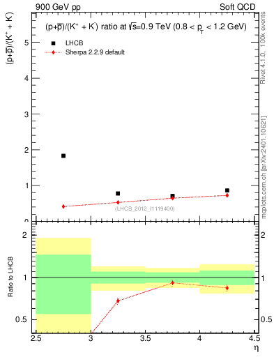 Plot of pbarp2KpKm_y in 900 GeV pp collisions