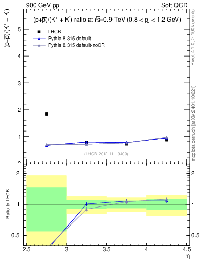 Plot of pbarp2KpKm_y in 900 GeV pp collisions