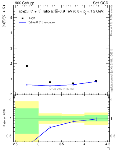 Plot of pbarp2KpKm_y in 900 GeV pp collisions