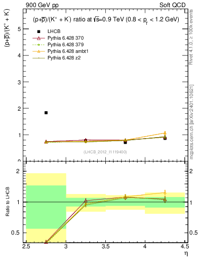 Plot of pbarp2KpKm_y in 900 GeV pp collisions