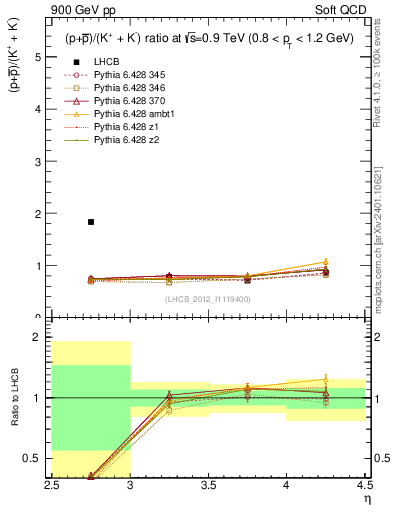 Plot of pbarp2KpKm_y in 900 GeV pp collisions