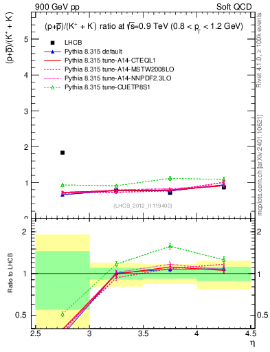 Plot of pbarp2KpKm_y in 900 GeV pp collisions