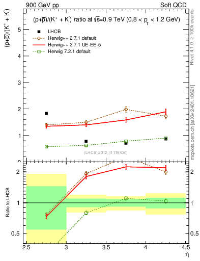 Plot of pbarp2KpKm_y in 900 GeV pp collisions