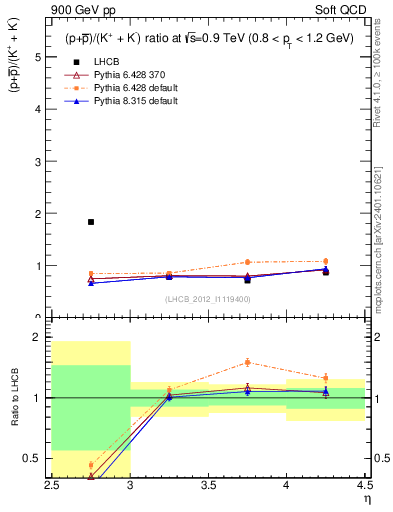 Plot of pbarp2KpKm_y in 900 GeV pp collisions