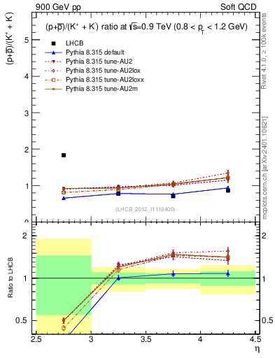 Plot of pbarp2KpKm_y in 900 GeV pp collisions