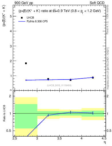 Plot of pbarp2KpKm_y in 900 GeV pp collisions