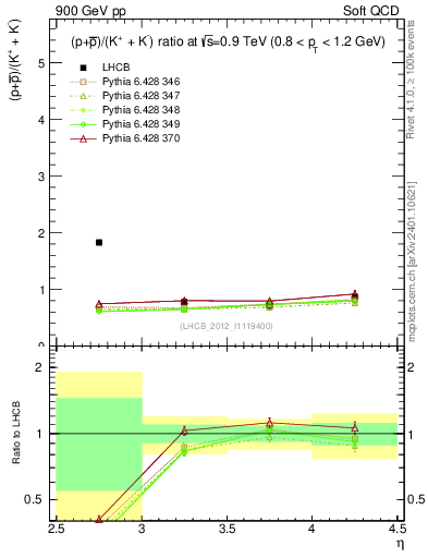 Plot of pbarp2KpKm_y in 900 GeV pp collisions