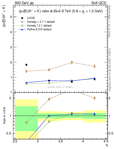 Plot of pbarp2KpKm_y in 900 GeV pp collisions