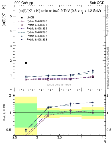 Plot of pbarp2KpKm_y in 900 GeV pp collisions