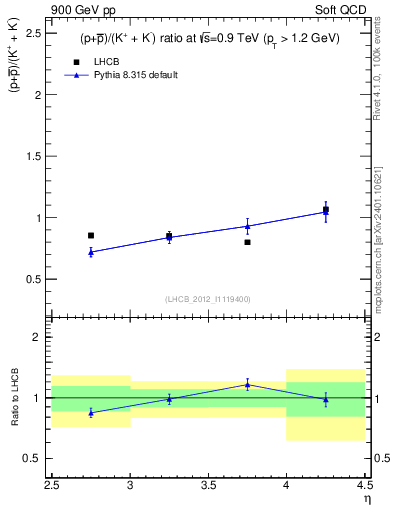 Plot of pbarp2KpKm_y in 900 GeV pp collisions