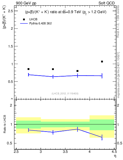 Plot of pbarp2KpKm_y in 900 GeV pp collisions