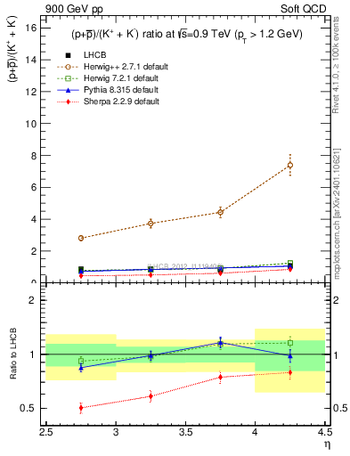 Plot of pbarp2KpKm_y in 900 GeV pp collisions