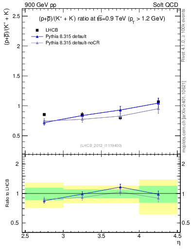 Plot of pbarp2KpKm_y in 900 GeV pp collisions