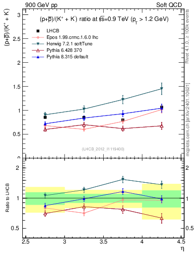 Plot of pbarp2KpKm_y in 900 GeV pp collisions