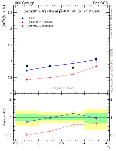 Plot of pbarp2KpKm_y in 900 GeV pp collisions