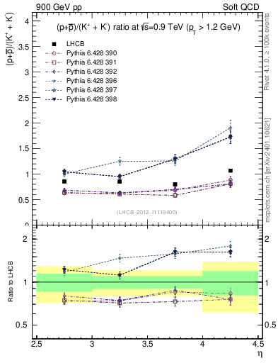 Plot of pbarp2KpKm_y in 900 GeV pp collisions