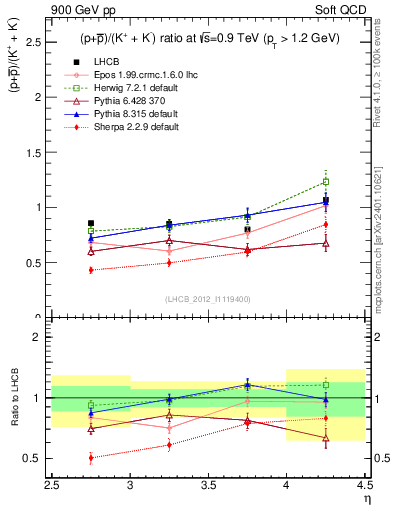 Plot of pbarp2KpKm_y in 900 GeV pp collisions