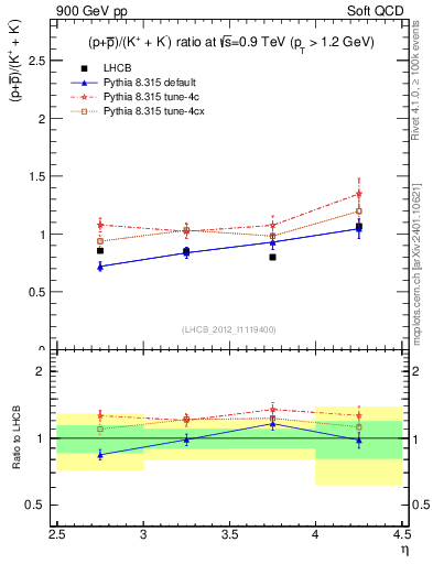 Plot of pbarp2KpKm_y in 900 GeV pp collisions