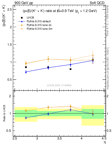Plot of pbarp2KpKm_y in 900 GeV pp collisions
