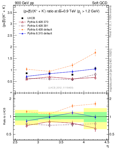 Plot of pbarp2KpKm_y in 900 GeV pp collisions