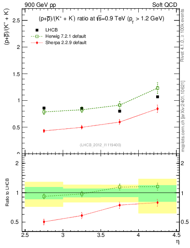 Plot of pbarp2KpKm_y in 900 GeV pp collisions