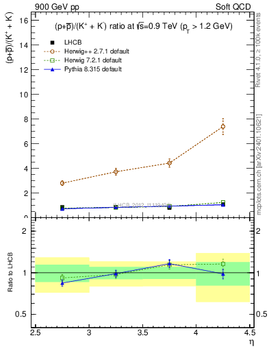 Plot of pbarp2KpKm_y in 900 GeV pp collisions