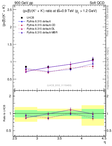 Plot of pbarp2KpKm_y in 900 GeV pp collisions