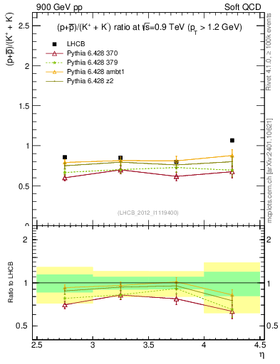 Plot of pbarp2KpKm_y in 900 GeV pp collisions