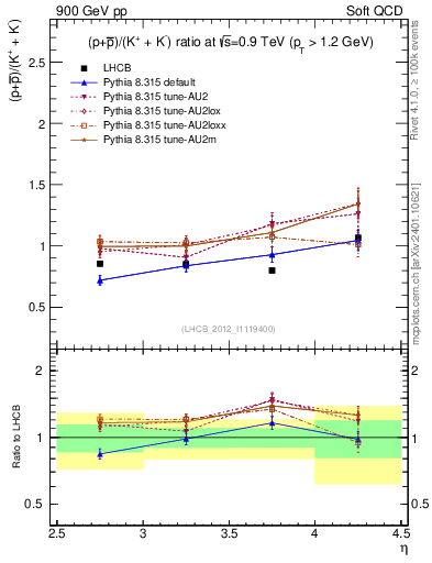 Plot of pbarp2KpKm_y in 900 GeV pp collisions
