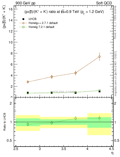 Plot of pbarp2KpKm_y in 900 GeV pp collisions