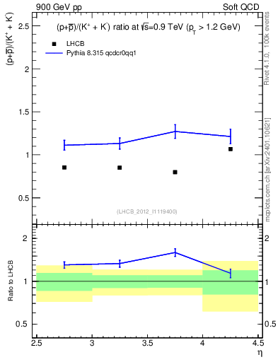 Plot of pbarp2KpKm_y in 900 GeV pp collisions
