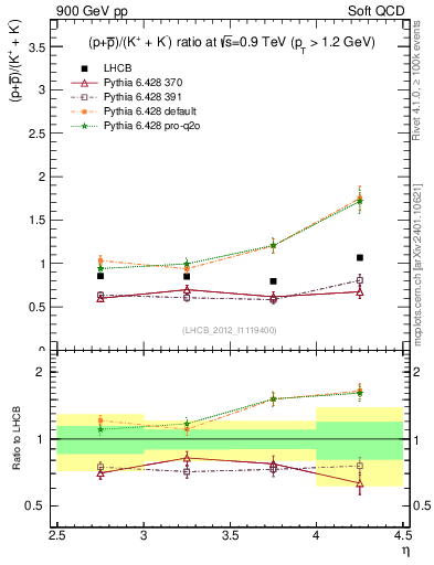 Plot of pbarp2KpKm_y in 900 GeV pp collisions