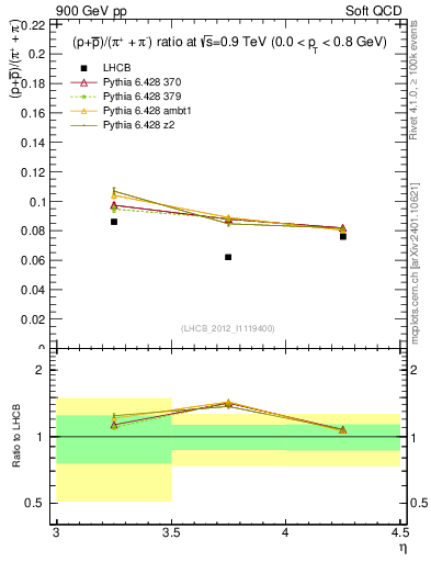 Plot of pbarp2pippim_y in 900 GeV pp collisions