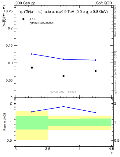 Plot of pbarp2pippim_y in 900 GeV pp collisions