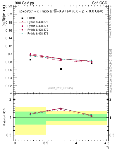 Plot of pbarp2pippim_y in 900 GeV pp collisions