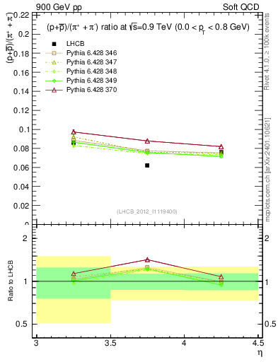 Plot of pbarp2pippim_y in 900 GeV pp collisions