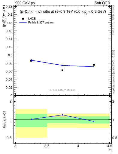 Plot of pbarp2pippim_y in 900 GeV pp collisions