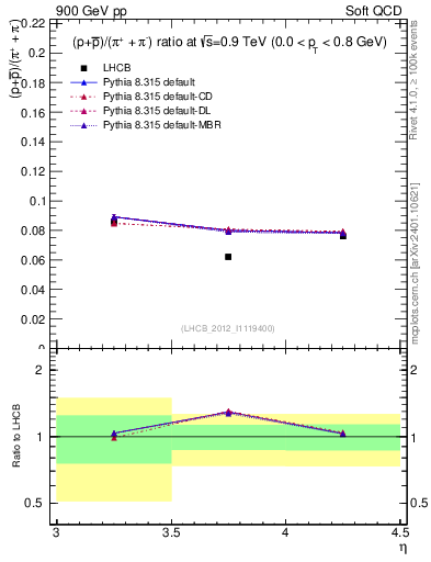 Plot of pbarp2pippim_y in 900 GeV pp collisions
