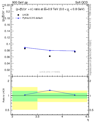 Plot of pbarp2pippim_y in 900 GeV pp collisions