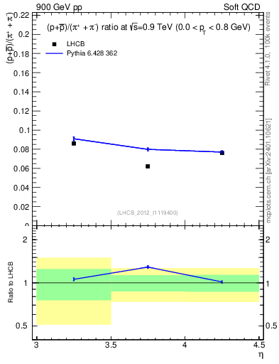 Plot of pbarp2pippim_y in 900 GeV pp collisions