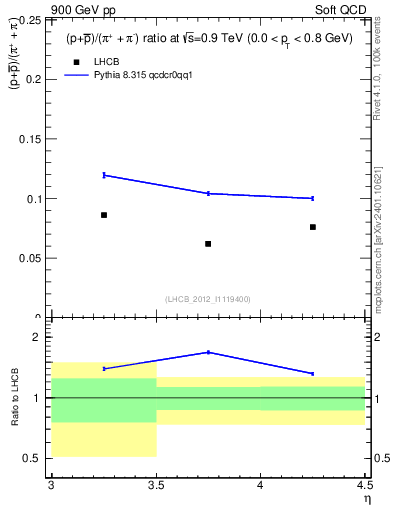 Plot of pbarp2pippim_y in 900 GeV pp collisions