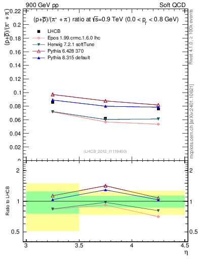 Plot of pbarp2pippim_y in 900 GeV pp collisions