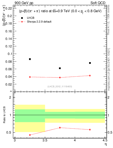 Plot of pbarp2pippim_y in 900 GeV pp collisions