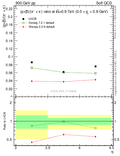 Plot of pbarp2pippim_y in 900 GeV pp collisions