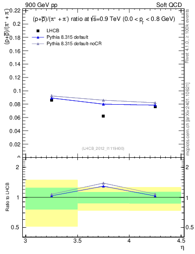 Plot of pbarp2pippim_y in 900 GeV pp collisions
