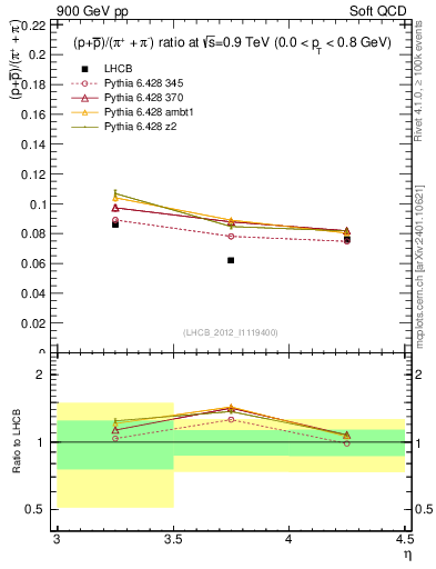 Plot of pbarp2pippim_y in 900 GeV pp collisions