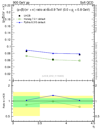 Plot of pbarp2pippim_y in 900 GeV pp collisions