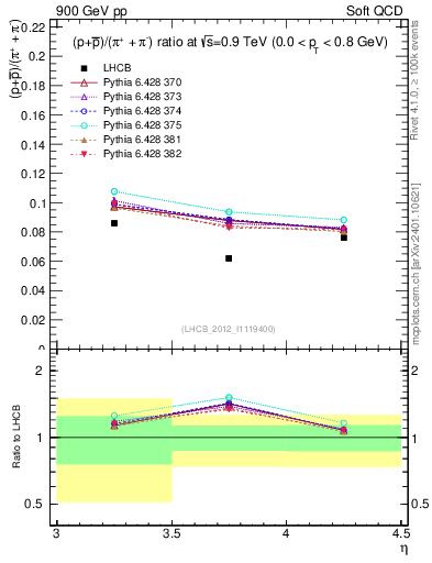 Plot of pbarp2pippim_y in 900 GeV pp collisions